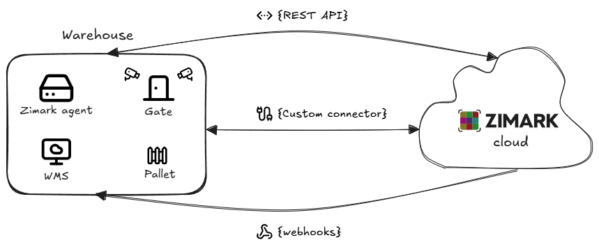 Zimark integration platform